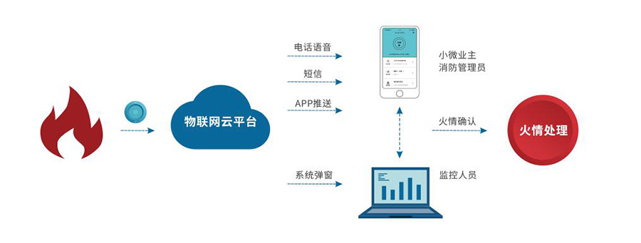 通信技术